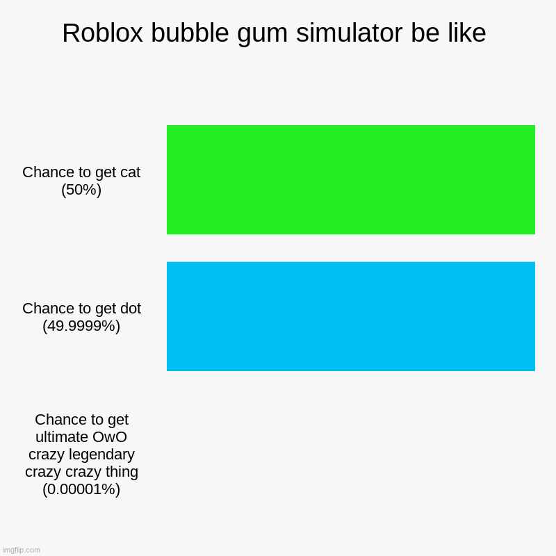 Bubble gum simulator | Roblox bubble gum simulator be like | Chance to get cat (50%), Chance to get dot (49.9999%), Chance to get ultimate OwO crazy legendary craz | image tagged in charts,bar charts | made w/ Imgflip chart maker