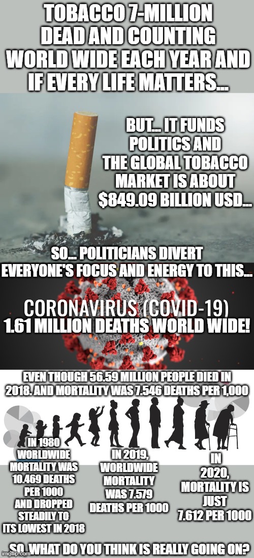 Tobacco is big money so let's focus on COVID-19 | TOBACCO 7-MILLION DEAD AND COUNTING WORLD WIDE EACH YEAR AND IF EVERY LIFE MATTERS... BUT... IT FUNDS POLITICS AND THE GLOBAL TOBACCO MARKET IS ABOUT $849.09 BILLION USD... SO... POLITICIANS DIVERT EVERYONE'S FOCUS AND ENERGY TO THIS... 1.61 MILLION DEATHS WORLD WIDE! EVEN THOUGH 56.59 MILLION PEOPLE DIED IN 2018. AND MORTALITY WAS 7.546 DEATHS PER 1,000; IN 1980 WORLDWIDE MORTALITY WAS 10.469 DEATHS PER 1000 AND DROPPED STEADILY TO ITS LOWEST IN 2018; IN 2019, WORLDWIDE MORTALITY WAS 7.579 DEATHS PER 1000; IN 2020, MORTALITY IS JUST 7.612 PER 1000; SO, WHAT DO YOU THINK IS REALLY GOING ON? | image tagged in covid-19,tobacco,smoking,global,market,truth | made w/ Imgflip meme maker