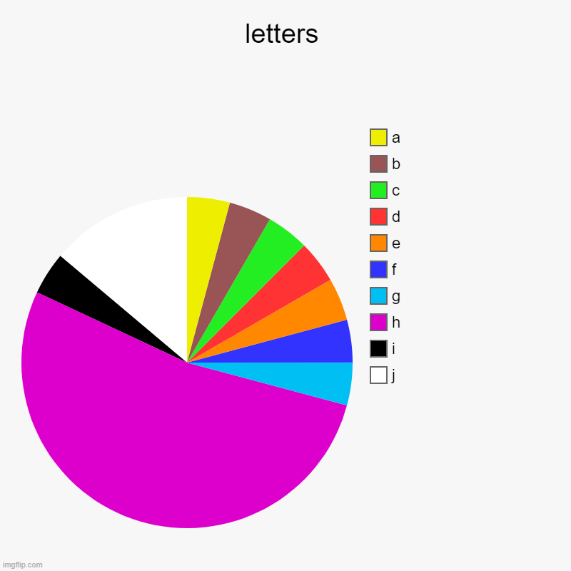 letters | letters | j, i, h, g, f, e, d, c, b, a | image tagged in charts,pie charts,h | made w/ Imgflip chart maker