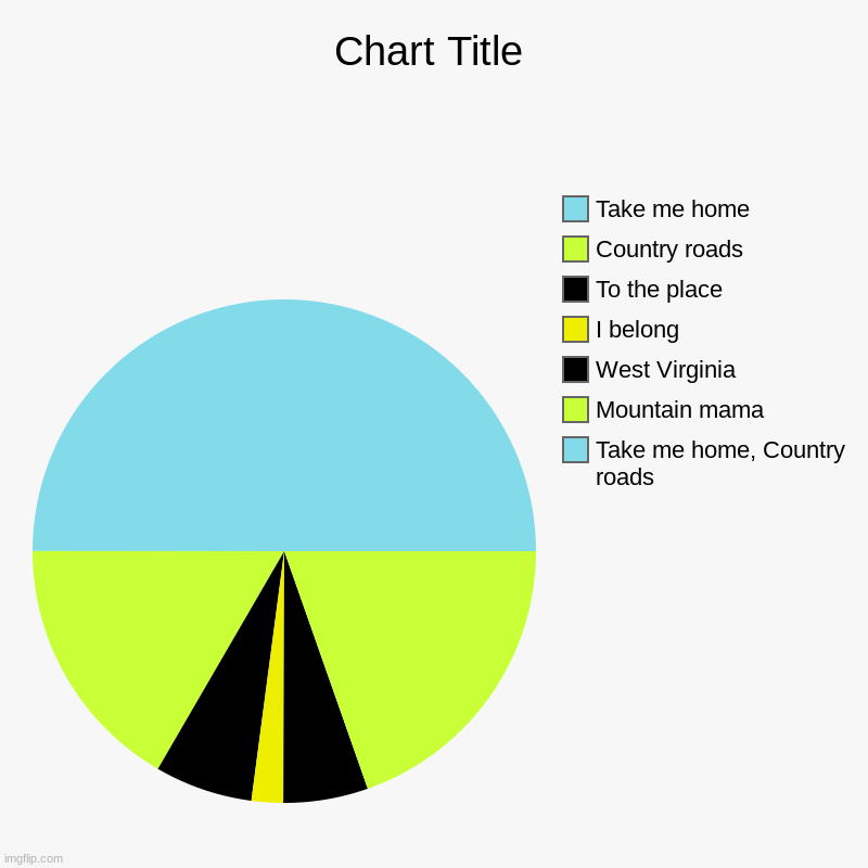 _.-._.-._.-._.-._ | Take me home, Country roads, Mountain mama, West Virginia, I belong, To the place, Country roads, Take me home | image tagged in charts,pie charts | made w/ Imgflip chart maker