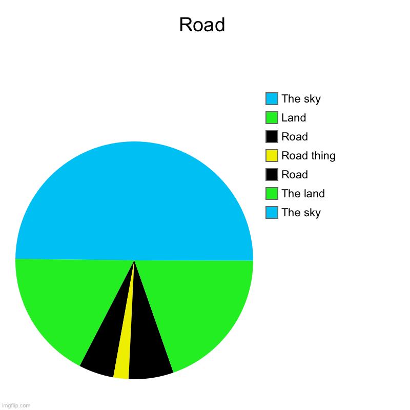 Road | The sky, The land, Road, Road thing, Road, Land, The sky | image tagged in charts,pie charts | made w/ Imgflip chart maker