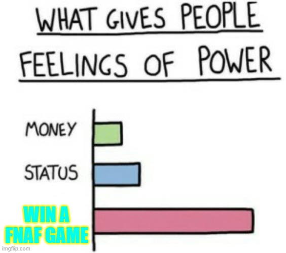 What Gives People Feelings of Power | WIN A FNAF GAME | image tagged in what gives people feelings of power | made w/ Imgflip meme maker