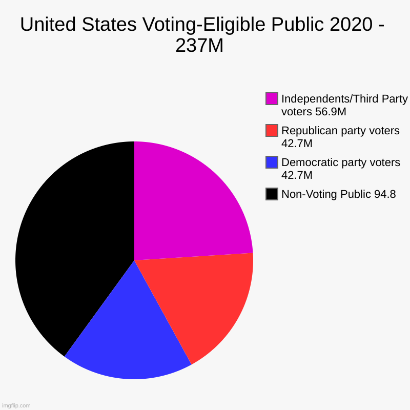 United States Voting Eligible Public | United States Voting-Eligible Public 2020 - 237M  | Non-Voting Public 94.8, Democratic party voters 42.7M, Republican party voters 42.7M, In | image tagged in charts,pie charts,us voters,2020 elections,political party | made w/ Imgflip chart maker