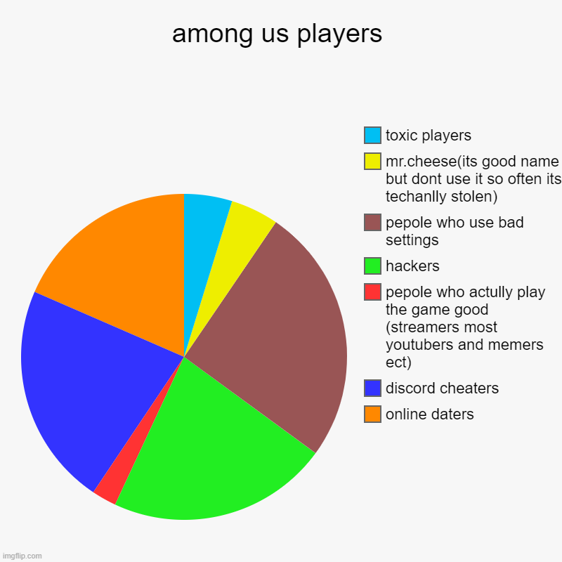 among us players | online daters, discord cheaters, pepole who actully play the game good (streamers most youtubers and memers ect), hackers | image tagged in charts,pie charts,among us,funny | made w/ Imgflip chart maker