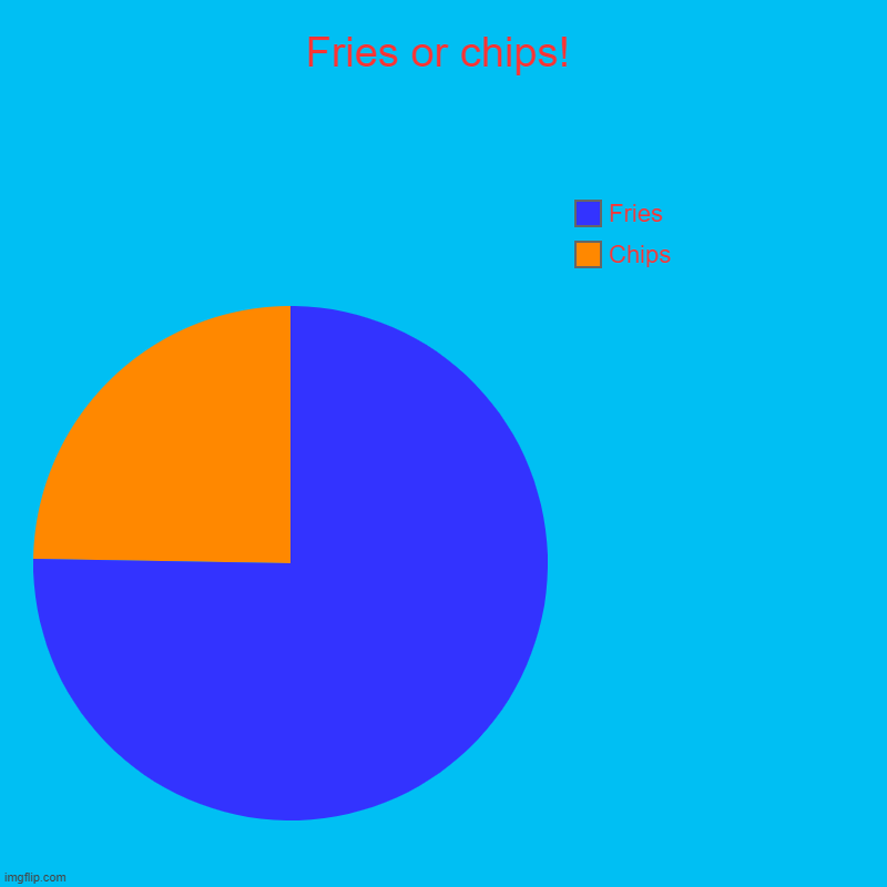 Sorry I made this late....... | Fries or chips! | Chips, Fries | image tagged in charts,pie charts | made w/ Imgflip chart maker