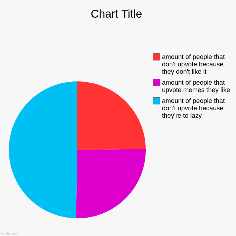 pie | amount of people that don't upvote because they're to lazy, amount of people that upvote memes they like, amount of people that don't upvote | image tagged in charts,pie charts | made w/ Imgflip chart maker