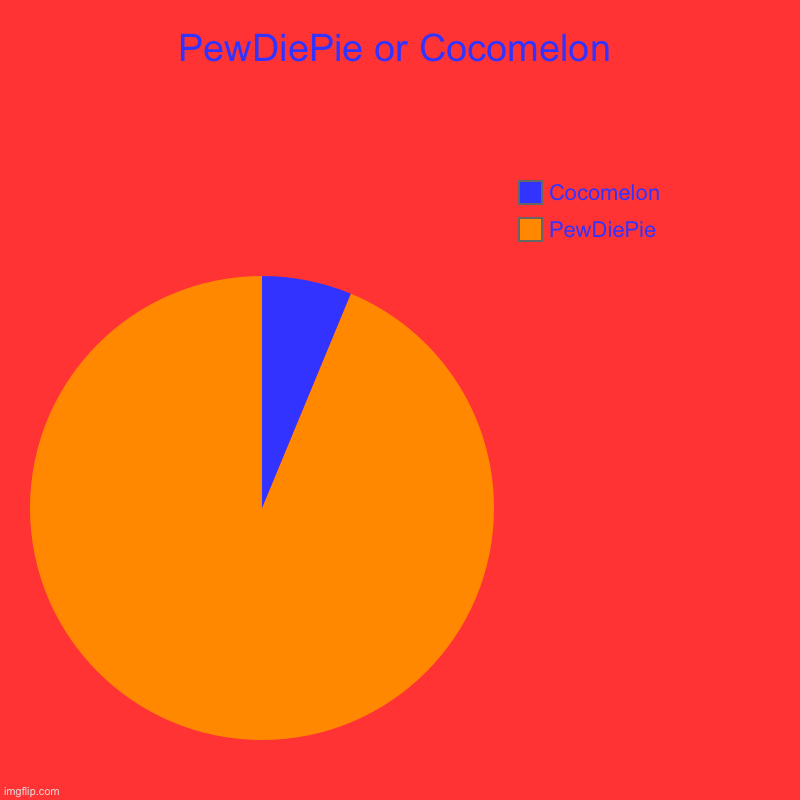 PewDiePie or Cocomelon | PewDiePie, Cocomelon | image tagged in charts,pie charts | made w/ Imgflip chart maker