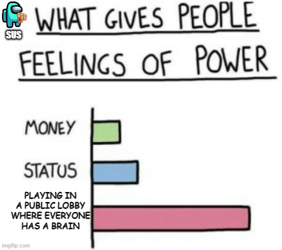 What Gives People Feelings of Power | SUS; PLAYING IN A PUBLIC LOBBY WHERE EVERYONE HAS A BRAIN | image tagged in what gives people feelings of power,sus,among us,impostor | made w/ Imgflip meme maker