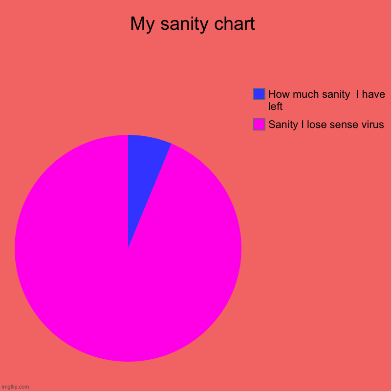 Sanity level | My sanity chart | Sanity I lose sense virus, How much sanity  I have left | image tagged in charts,pie charts | made w/ Imgflip chart maker