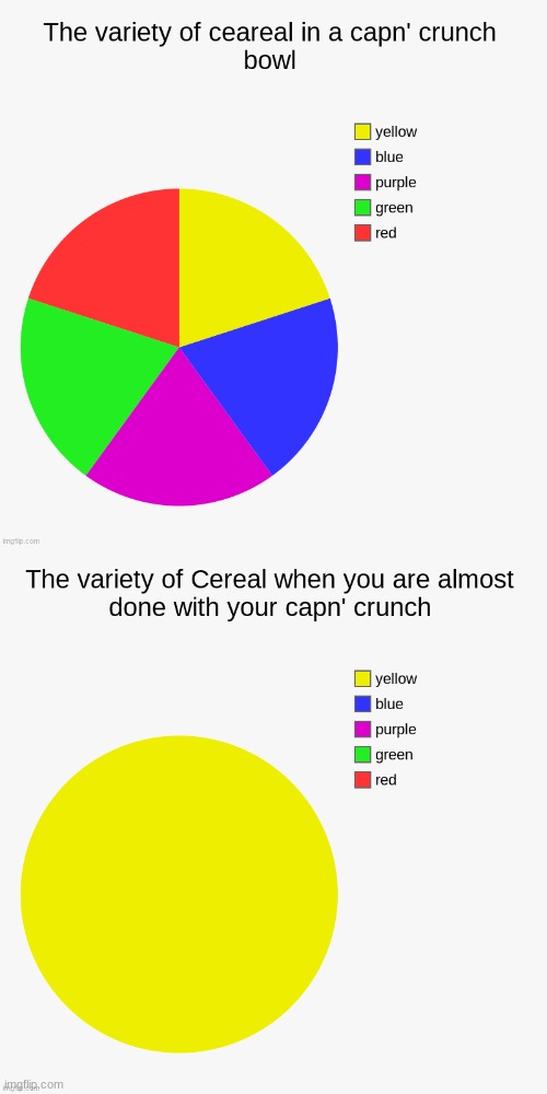 I don't even like the yellow ones! | image tagged in cereal,capn' crunch,funny memes,pie charts | made w/ Imgflip meme maker