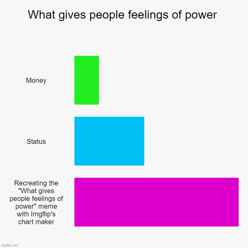 Why did I make this | What gives people feelings of power | Money, Status, Recreating the "What gives people feelings of power" meme with Imgflip's chart maker | image tagged in memes,charts,what gives people feelings of power | made w/ Imgflip chart maker