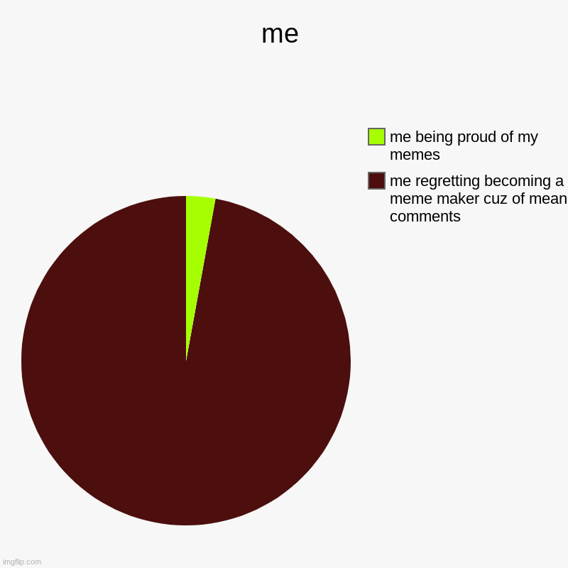 why i want to stop making memes | me | me regretting becoming a meme maker cuz of mean comments , me being proud of my memes | image tagged in charts,pie charts | made w/ Imgflip chart maker