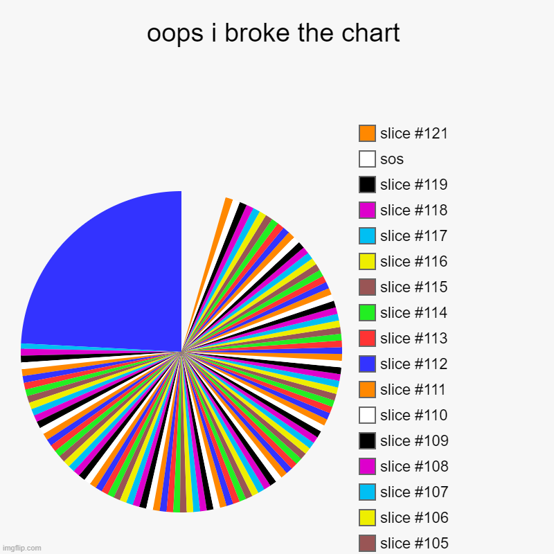 oops i broke the chart |, sos | image tagged in charts,pie charts | made w/ Imgflip chart maker
