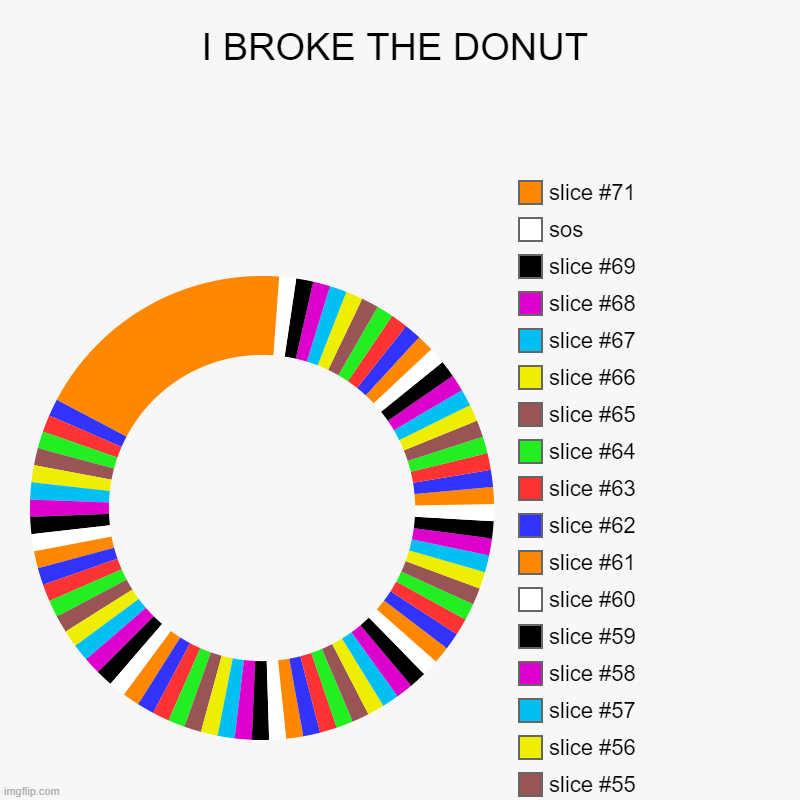 I BROKE THE DONUT |, sos | image tagged in charts,donut charts | made w/ Imgflip chart maker
