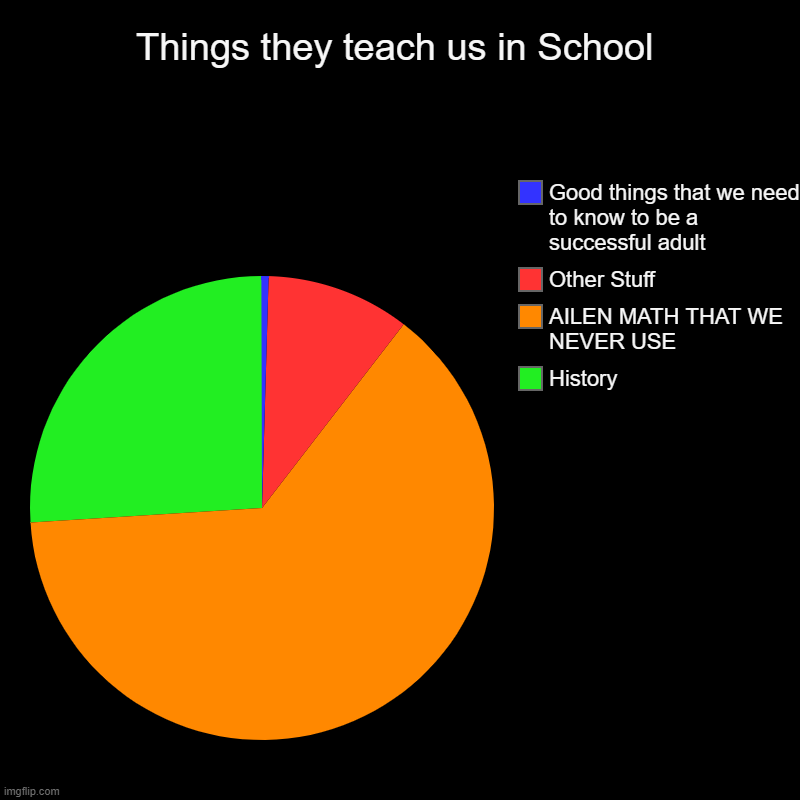 School | Things they teach us in School | History, AILEN MATH THAT WE NEVER USE, Other Stuff, Good things that we need to know to be a successful adu | image tagged in charts,pie charts,school,learning | made w/ Imgflip chart maker