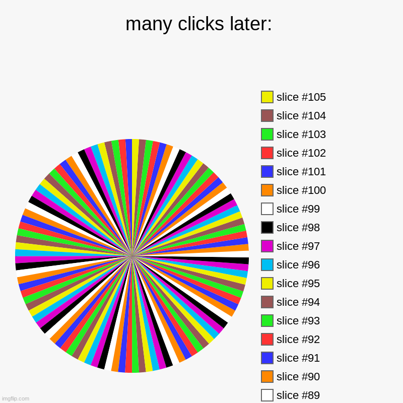 lots of clickclickclickclickclickclickclickclickclicking later | many clicks later: | | image tagged in charts,pie charts | made w/ Imgflip chart maker