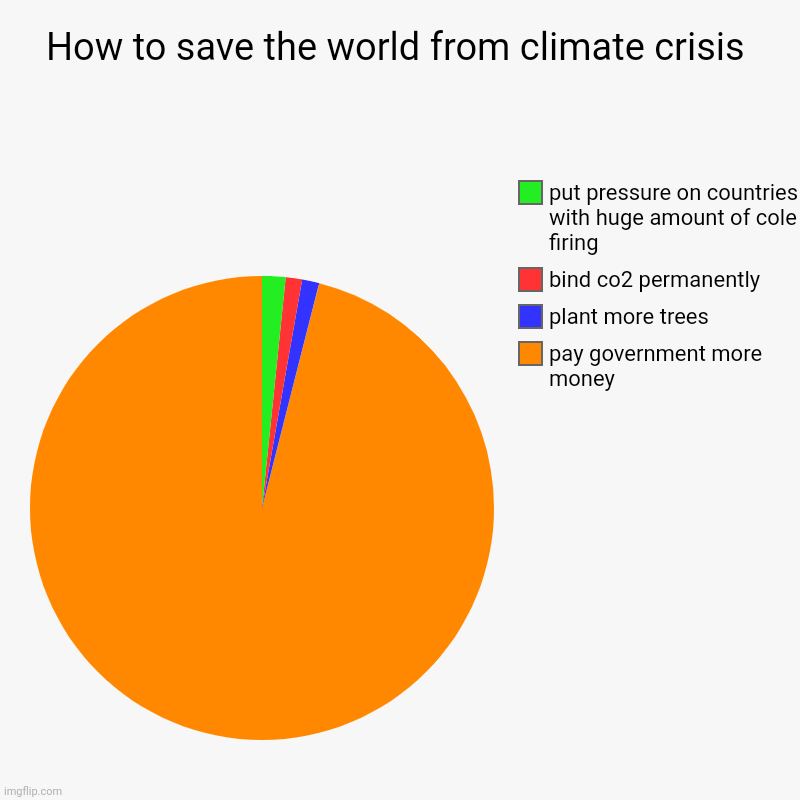 How to save world from climate crisis | How to save the world from climate crisis | pay government more money, plant more trees, bind co2 permanently, put pressure on countries wit | image tagged in charts,pie charts | made w/ Imgflip chart maker