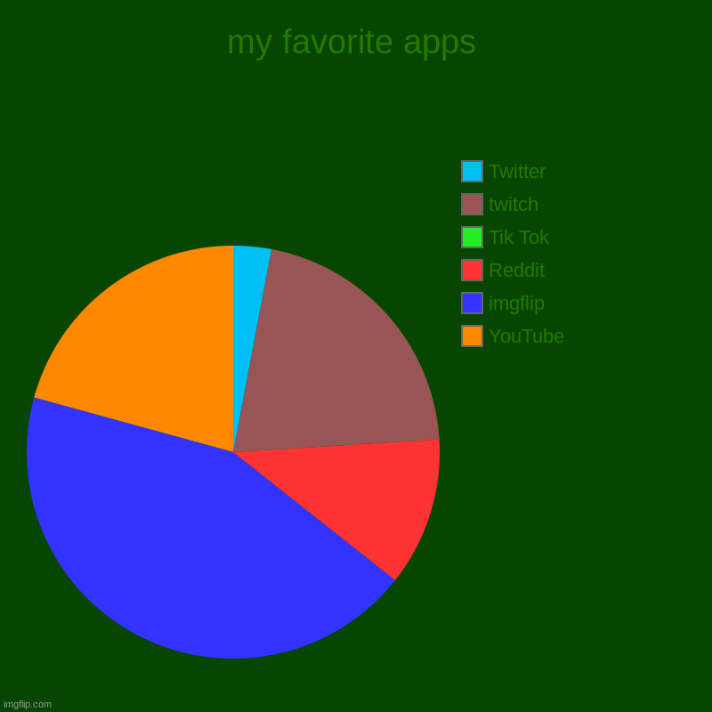 my favorite apps | YouTube, imgflip, Reddit, Tik Tok, twitch, Twitter | image tagged in charts,pie charts | made w/ Imgflip chart maker