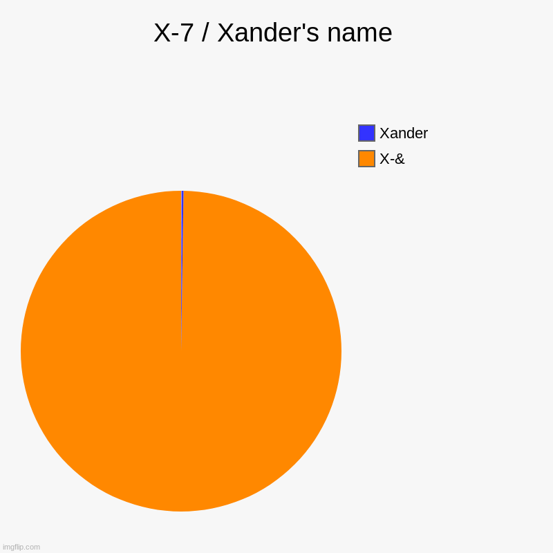 X-7 / Xander's name | X-&, Xander | image tagged in charts,pie charts | made w/ Imgflip chart maker