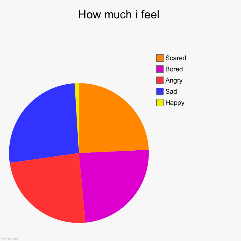 Is this relatable | How much i feel | Happy, Sad, Angry, Bored, Scared | image tagged in charts,pie charts | made w/ Imgflip chart maker