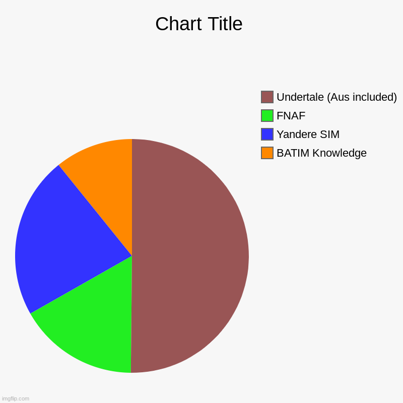 BATIM Knowledge, Yandere SIM, FNAF, Undertale (Aus included) | image tagged in charts,pie charts | made w/ Imgflip chart maker