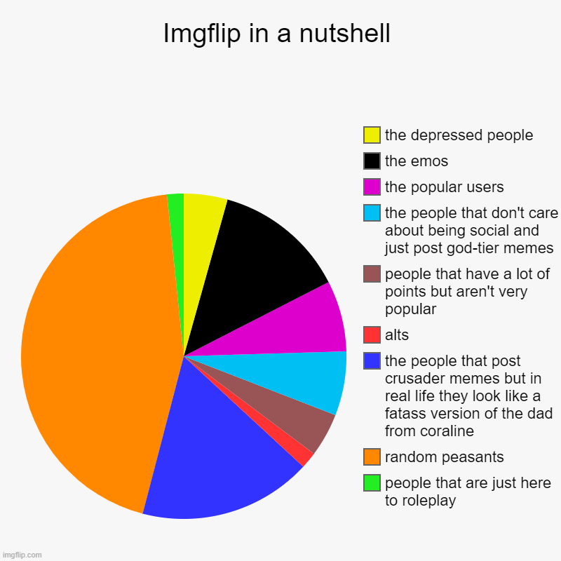 Imgflip in a nutshell | people that are just here to roleplay, random peasants, the people that post crusader memes but in real life they lo | image tagged in charts,pie charts | made w/ Imgflip chart maker