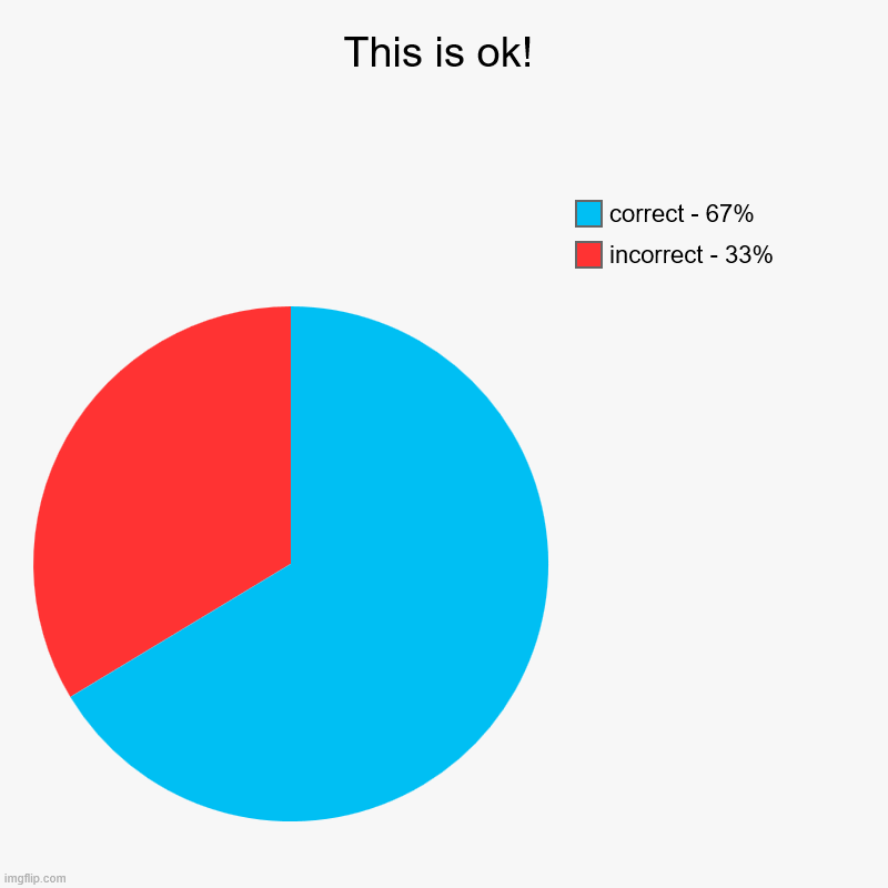 Name the song from the meme - unless you're too scared | This is ok! | incorrect - 33%, correct - 67% | image tagged in charts,pie charts,meat pie charts | made w/ Imgflip chart maker