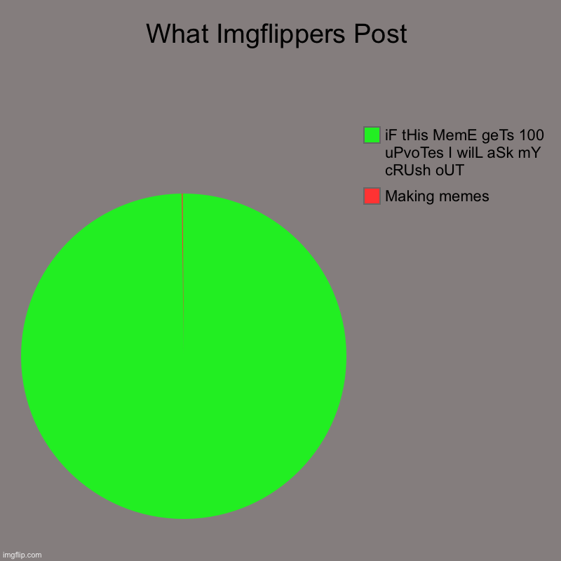 I hate how people do this | What Imgflippers Post | Making memes, iF tHis MemE geTs 100 uPvoTes I wilL aSk mY cRUsh oUT | image tagged in charts,pie charts,upvote begging,memes | made w/ Imgflip chart maker