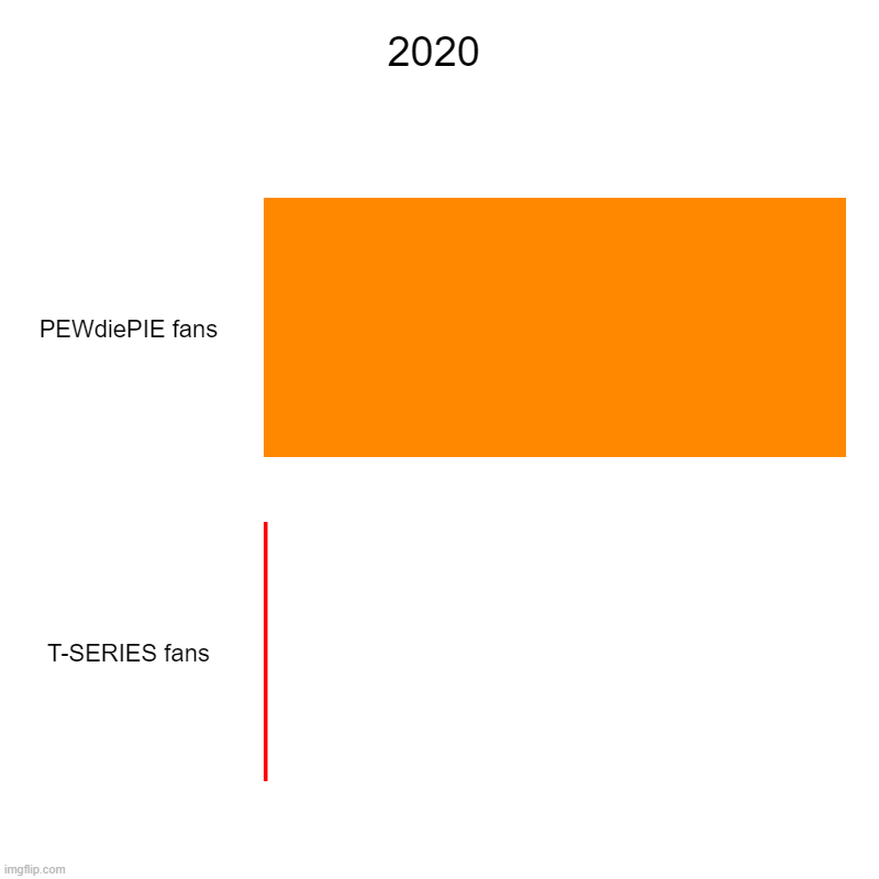 2020 | PEWdiePIE fans, T-SERIES fans | image tagged in charts,bar charts | made w/ Imgflip chart maker