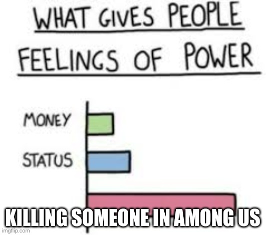 What gives people feelings of power | KILLING SOMEONE IN AMONG US | image tagged in what gives people feelings of power | made w/ Imgflip meme maker