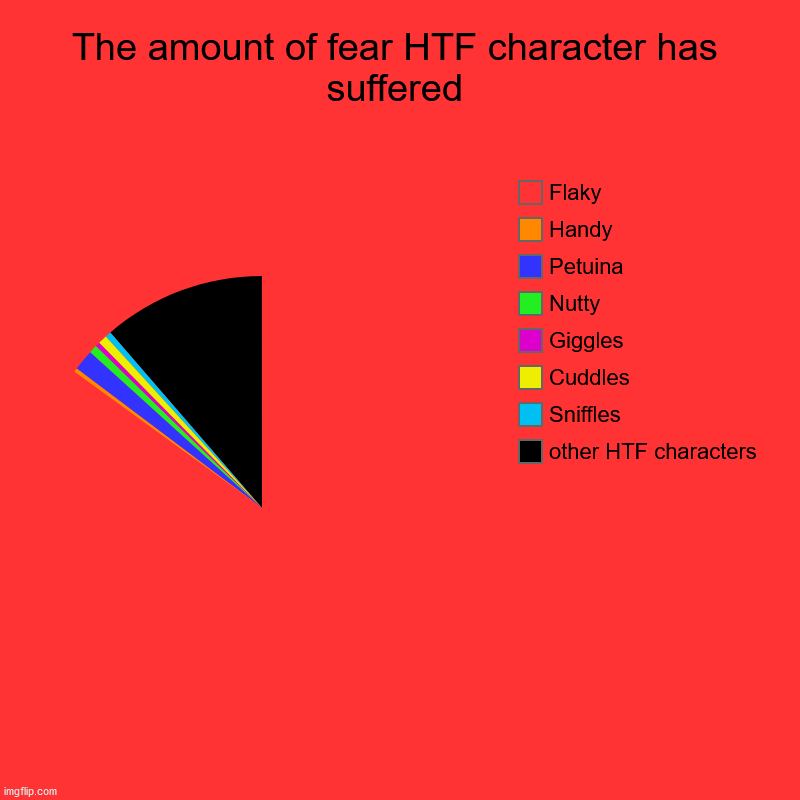 It's true tho | The amount of fear HTF character has suffered | other HTF characters, Sniffles, Cuddles, Giggles, Nutty, Petuina, Handy, Flaky | image tagged in charts,pie charts | made w/ Imgflip chart maker