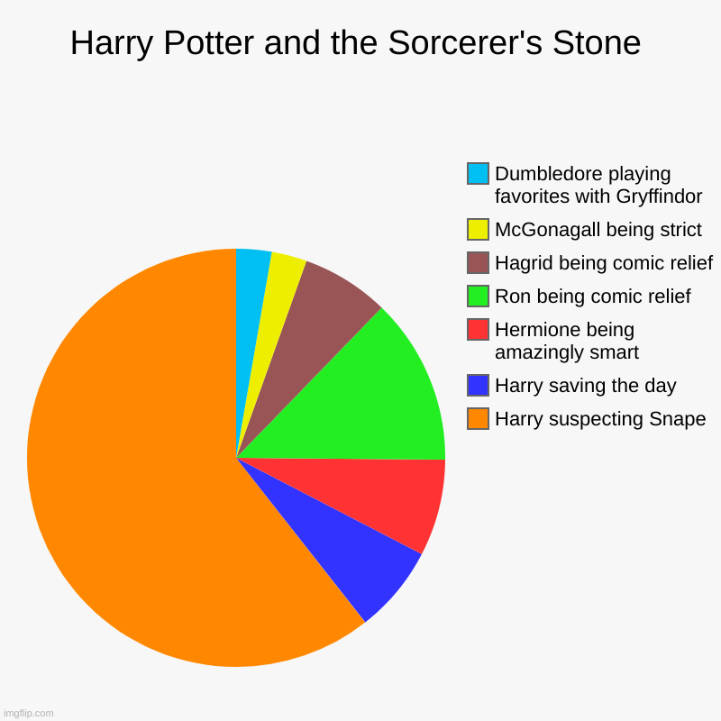 Harry Potter and the Sorcerer's Stone | Harry suspecting Snape, Harry saving the day, Hermione being amazingly smart, Ron being comic relief | image tagged in charts,pie charts | made w/ Imgflip chart maker