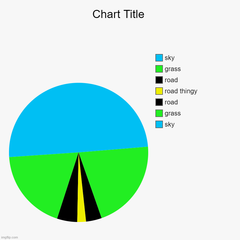 sky, grass, road, road thingy, road, grass, sky | image tagged in charts,pie charts | made w/ Imgflip chart maker
