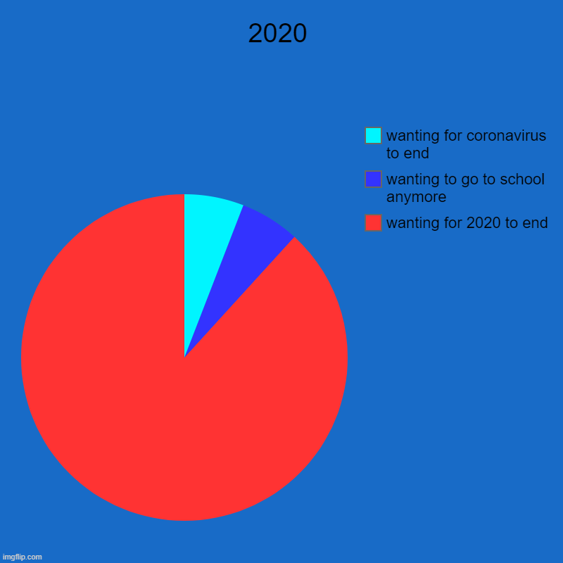 2020 | wanting for 2020 to end, wanting to go to school anymore, wanting for coronavirus to end | image tagged in charts,pie charts | made w/ Imgflip chart maker