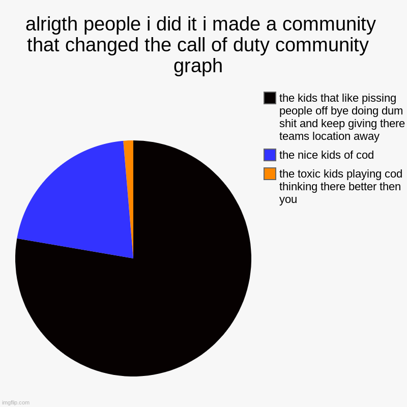 i think i changed the hole entire thougth of this | alrigth people i did it i made a community that changed the call of duty community  graph  | the toxic kids playing cod thinking there bette | image tagged in charts,pie charts | made w/ Imgflip chart maker