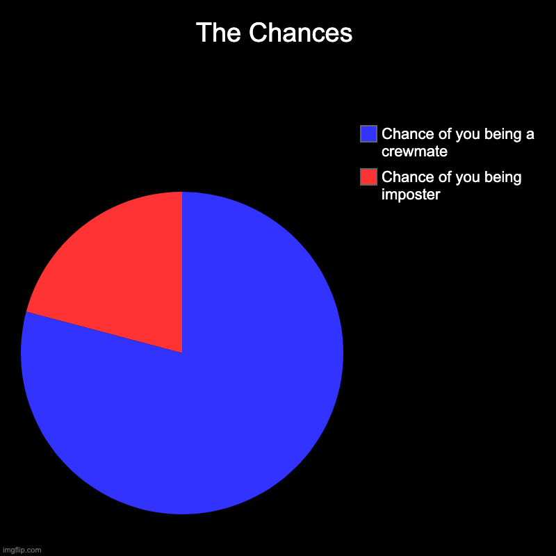 The Chances | The Chances | Chance of you being imposter, Chance of you being a crewmate | image tagged in charts,pie charts,among us,memes | made w/ Imgflip chart maker