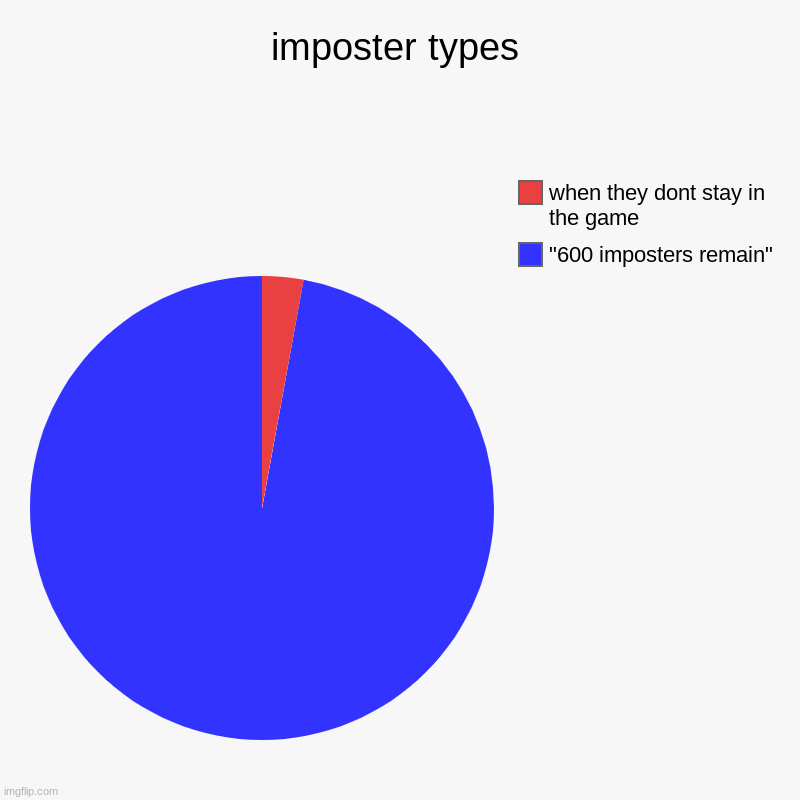 hmmm | imposter types | "600 imposters remain", when they dont stay in the game | image tagged in charts,pie charts | made w/ Imgflip chart maker