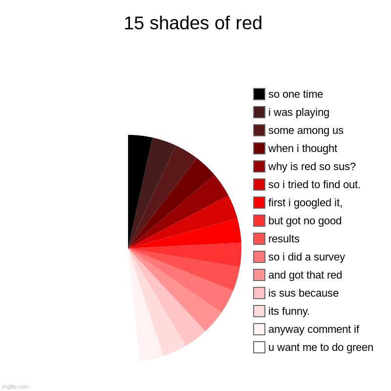 idk y i did this | 15 shades of red | u want me to do green, anyway comment if, its funny., is sus because , and got that red, so i did a survey, results, but  | image tagged in charts,pie charts | made w/ Imgflip chart maker