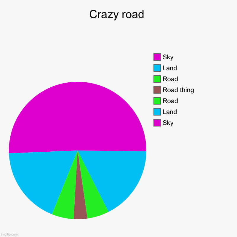 Road | Crazy road | Sky, Land, Road, Road thing , Road, Land, Sky | image tagged in charts,pie charts | made w/ Imgflip chart maker