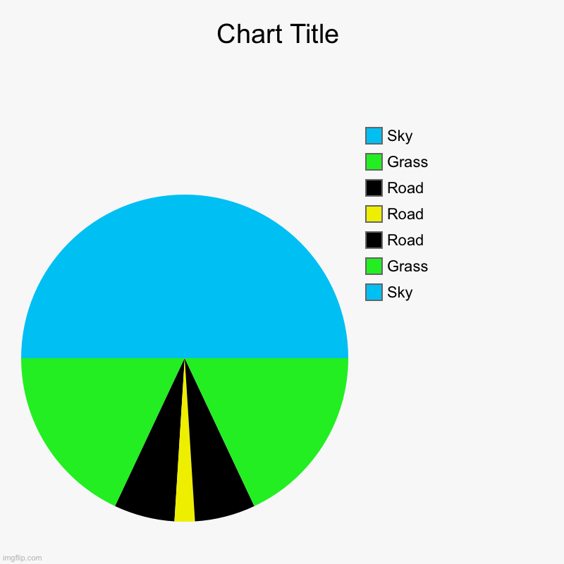 Road | Sky, Grass, Road, Road, Road, Grass, Sky | image tagged in charts,pie charts | made w/ Imgflip chart maker