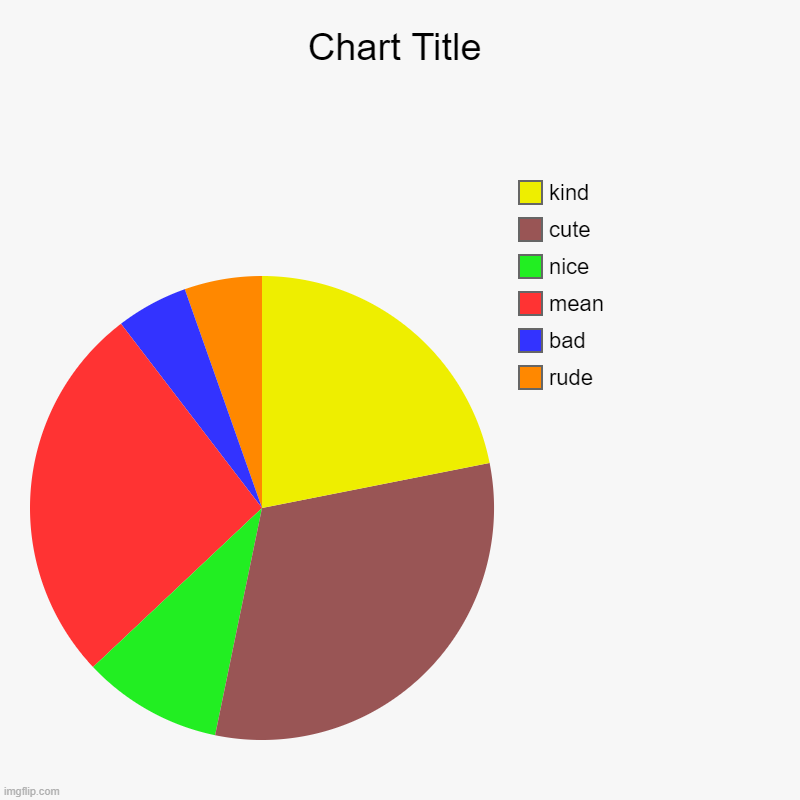 rude, bad, mean, nice, cute , kind | image tagged in charts,pie charts | made w/ Imgflip chart maker