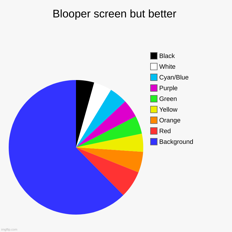I was bored so I made this | Blooper screen but better | Background, Red, Orange, Yellow, Green, Purple, Cyan/Blue, White, Black | image tagged in charts,pie charts | made w/ Imgflip chart maker