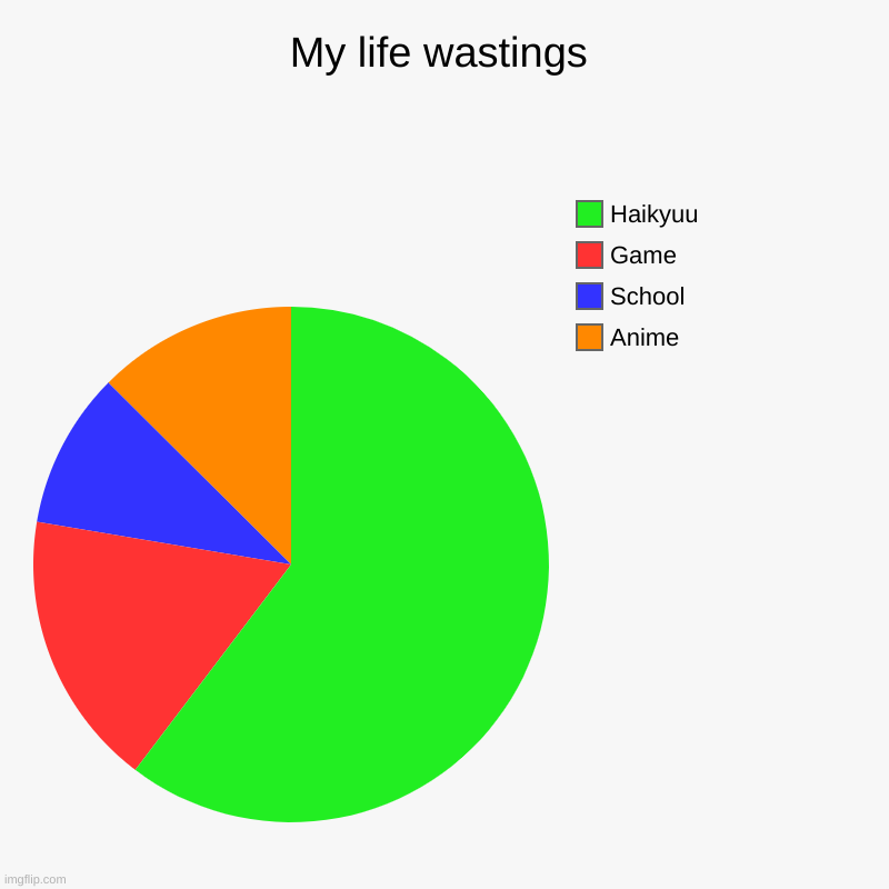 ack | My life wastings | Anime, School, Game, Haikyuu | image tagged in charts,pie charts | made w/ Imgflip chart maker