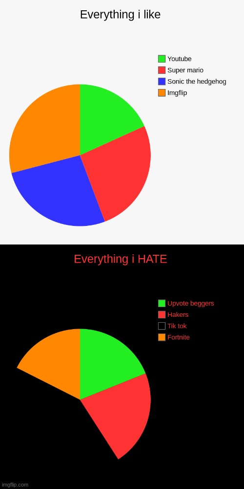 What i like and hate | image tagged in hate,like,pie charts | made w/ Imgflip meme maker