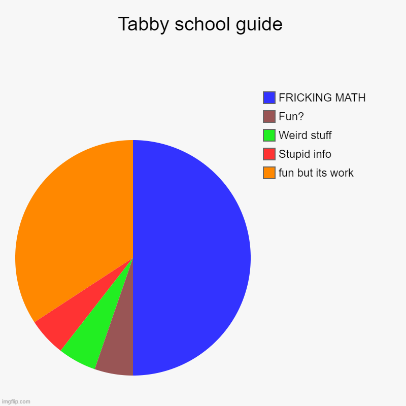 Tabby school guide | fun but its work, Stupid info, Weird stuff, Fun?, FRICKING MATH | image tagged in charts,pie charts | made w/ Imgflip chart maker