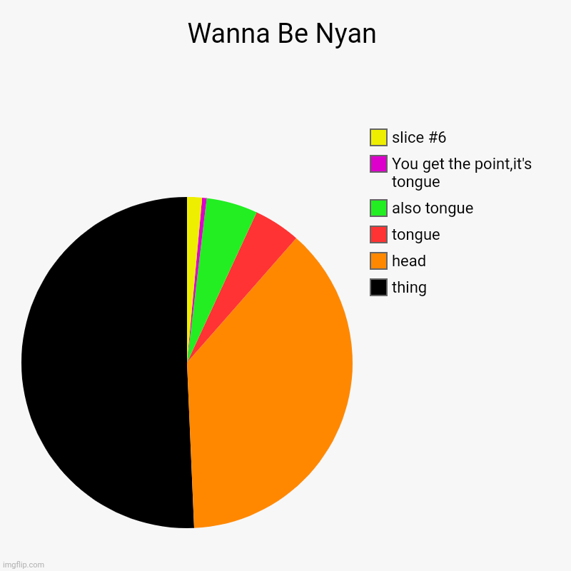 this is very terrible | Wanna Be Nyan | thing, head, tongue, also tongue, You get the point,it's tongue | image tagged in charts,pie charts | made w/ Imgflip chart maker