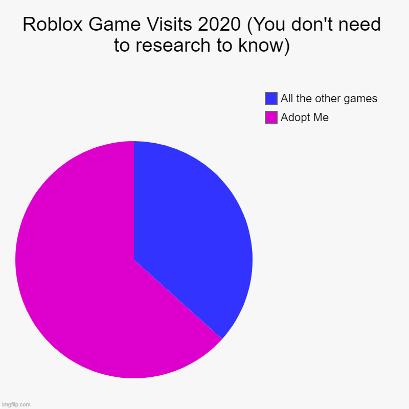 Roblox Game Visits 2020 (You don't need to research to know) | Adopt Me, All the other games | image tagged in charts,pie charts | made w/ Imgflip chart maker
