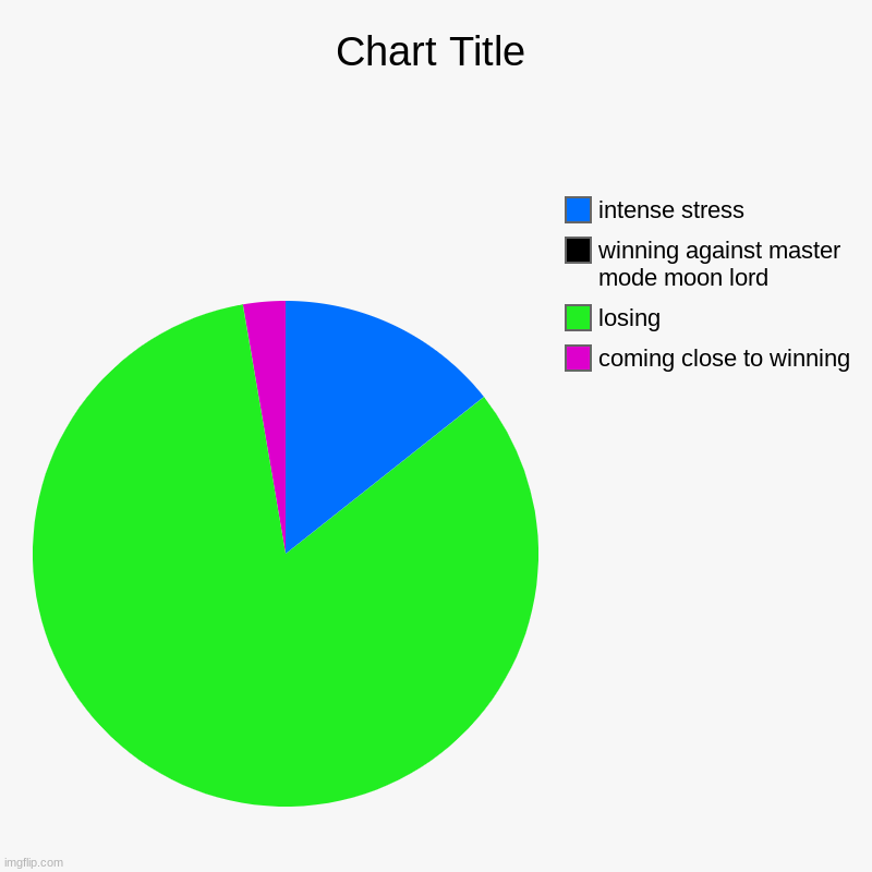 coming close to winning, losing, winning against master mode moon lord, intense stress | image tagged in charts,pie charts | made w/ Imgflip chart maker
