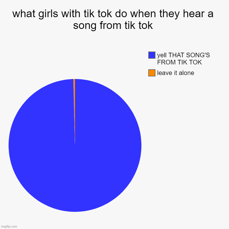 it do be real tho- | what girls with tik tok do when they hear a song from tik tok | leave it alone, yell THAT SONG'S FROM TIK TOK | image tagged in charts,pie charts,tik tok | made w/ Imgflip chart maker
