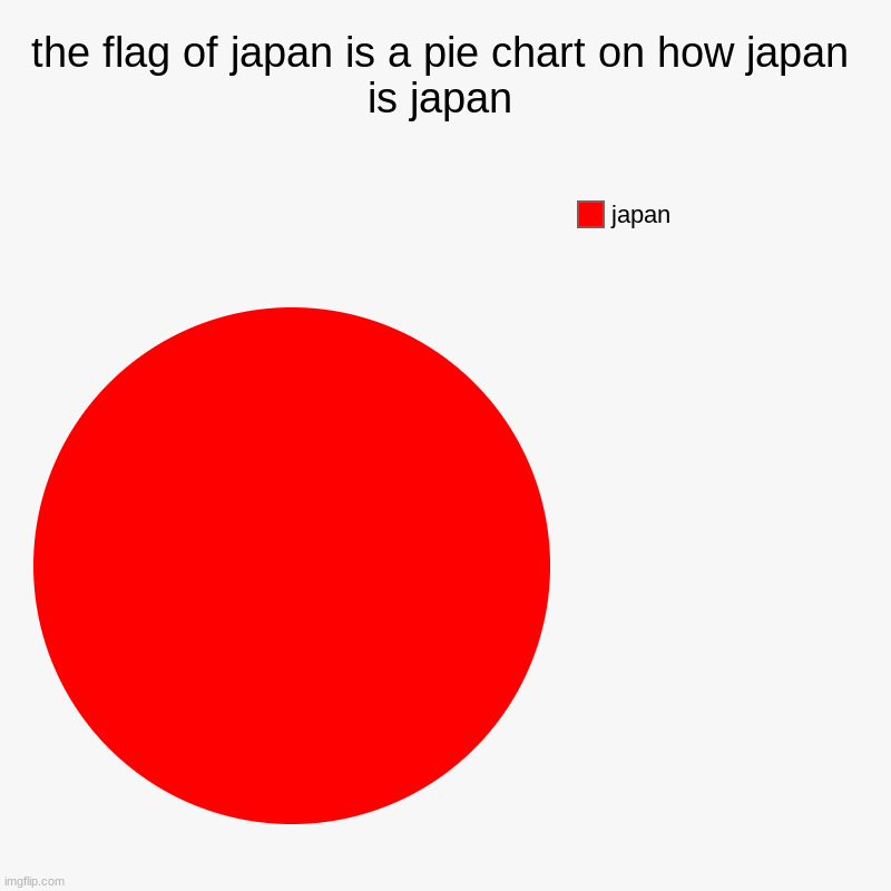 the flag of japan is a pie chart on how japan is japan Imgflip
